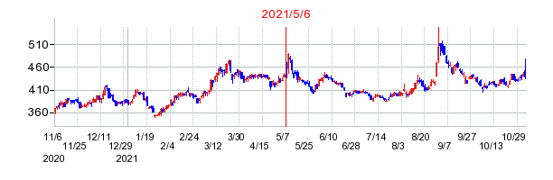 2021年5月6日 11:21前後のの株価チャート
